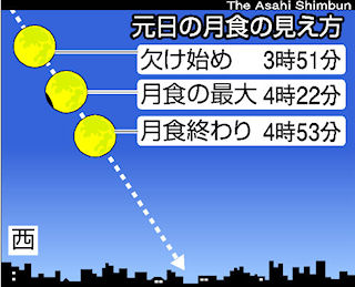 asahi.com, 2009/12/28, による月食進行